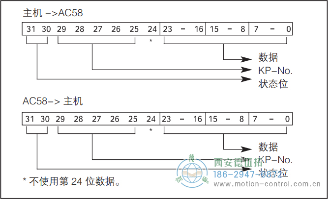 AC58-Interbus光電絕對值通用編碼器數(shù)據(jù)格式 K2/K3 - 西安德伍拓自動化傳動系統(tǒng)有限公司