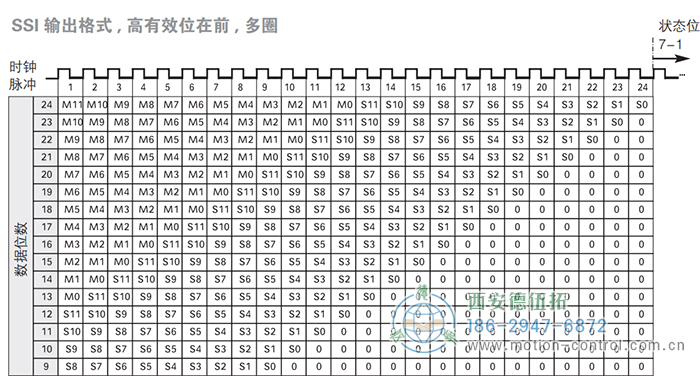 AC58-SSI-P光電絕對值通用編碼器(SSI輸出格式，高有效位在前，多圈) - 西安德伍拓自動化傳動系統有限公司