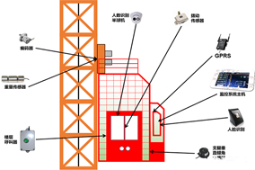 編碼器在塔吊、施工電梯、升降機等起重設備方面的應用分析 - 德國Hengstler(亨士樂)授權代理