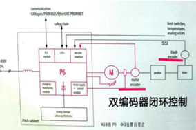 編碼器開環(huán)與閉環(huán)之間有什么區(qū)別？ - 德國Hengstler(亨士樂)授權代理