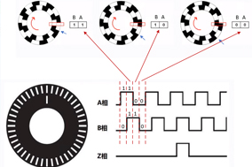 編碼器的計數(shù)原理與電機測速原理。 - 德國Hengstler(亨士樂)授權代理