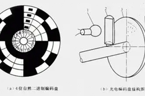 淺談二進(jìn)制編碼器的特點(diǎn)與原理。 - 德國(guó)Hengstler(亨士樂)授權(quán)代理