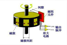 磁式編碼器磁鐵的固定方法 - 德國Hengstler(亨士樂)授權代理