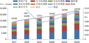 圖 2 2017~2022E 傳感器市場變化