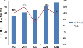 圖 7 RFID2017~2021 市場規模