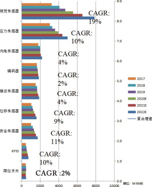 圖 3 2017~2022 傳感器市場變化
