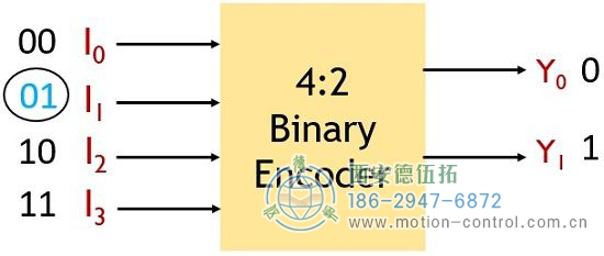 4:2編碼器執行的操作：