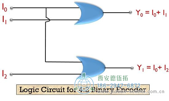 4:2二進制編碼器所涉及的邏輯電路