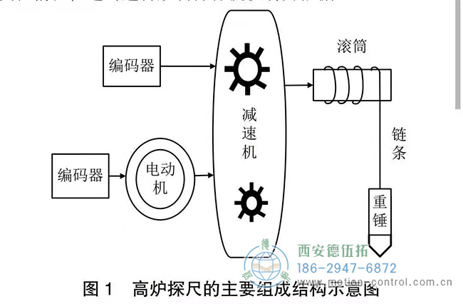 高爐探尺編碼器的測(cè)量精度提高有什么方法嗎？