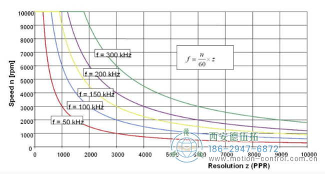 圖1顯示了編碼器的實際工作頻率與單圈脈沖數(shù)之間的關系