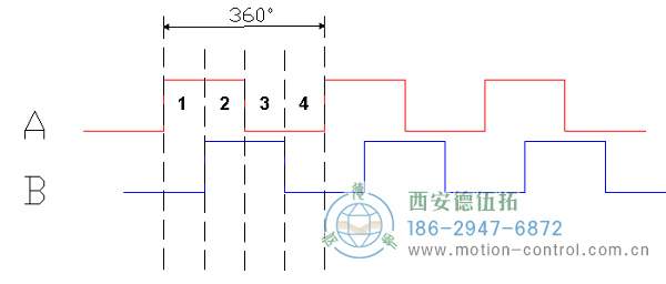 360度循環(huán)中四個(gè)90度周期的增量編碼器A-B輸出圖