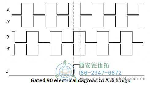 顯示遞增編碼器通道A、A、B、B和Z的圖表圖為遞增編碼器信號(hào)A、B和Z