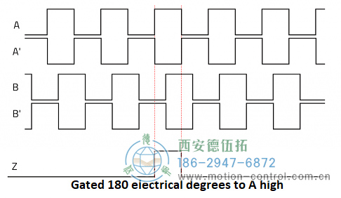 顯示遞增編碼器通道A、A、B、B和Z的圖表圖為遞增編碼器信號(hào)A、B和Z