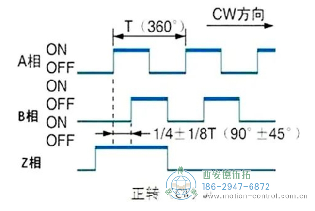 圖為編碼器正轉輸出的波形圖