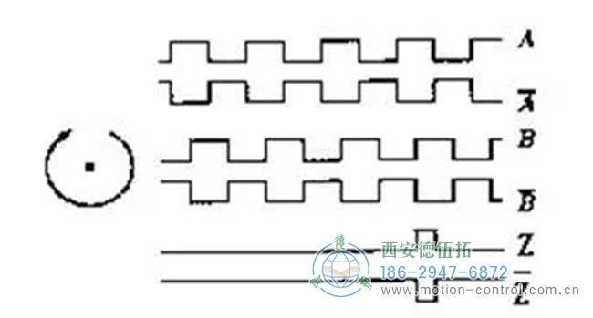 圖為增量編碼器A，B，Z相信號(hào)的波形圖